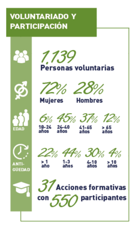 Voluntariado - Participación - Gráfica - Memoria - CEAR